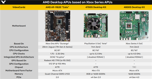 Xbox Series X廢棄芯片重生！AMD Zen2 4800S首測：解鎖11％性能