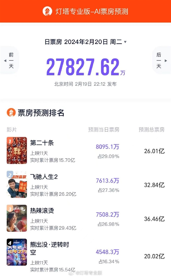 《第二十條》首次票房日冠 網(wǎng)友:這次張藝謀值得(圖2) 《第二十條》首次票房日冠 網(wǎng)友:這次張藝謀值得