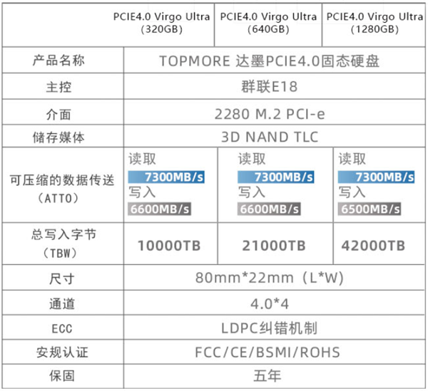 超持久國產SSD！達墨處女座Ultra預售：320GB賣599元（10000TB寫入）