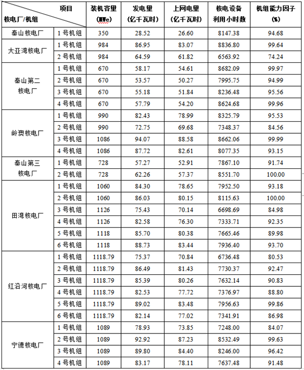 4333.71億度：我國(guó)核能發(fā)電量逼近5％