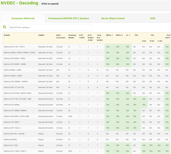 NVIDIA顯卡突然解鎖視頻編碼限制：9年前老卡歡呼雀躍