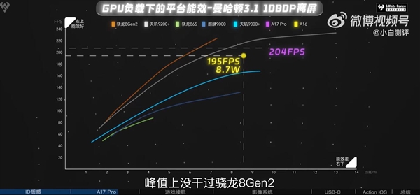 蘋果A17 Pro GPU功耗高:實(shí)測(cè)能耗比不如高通驍龍8 Gen2(圖2) 蘋果A17 Pro GPU功耗高:實(shí)測(cè)能耗比不如高通驍龍8 Gen2