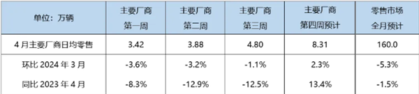 乘聯(lián)會(huì)：4月新能源汽車預(yù)計(jì)零售72萬輛 暴增37%