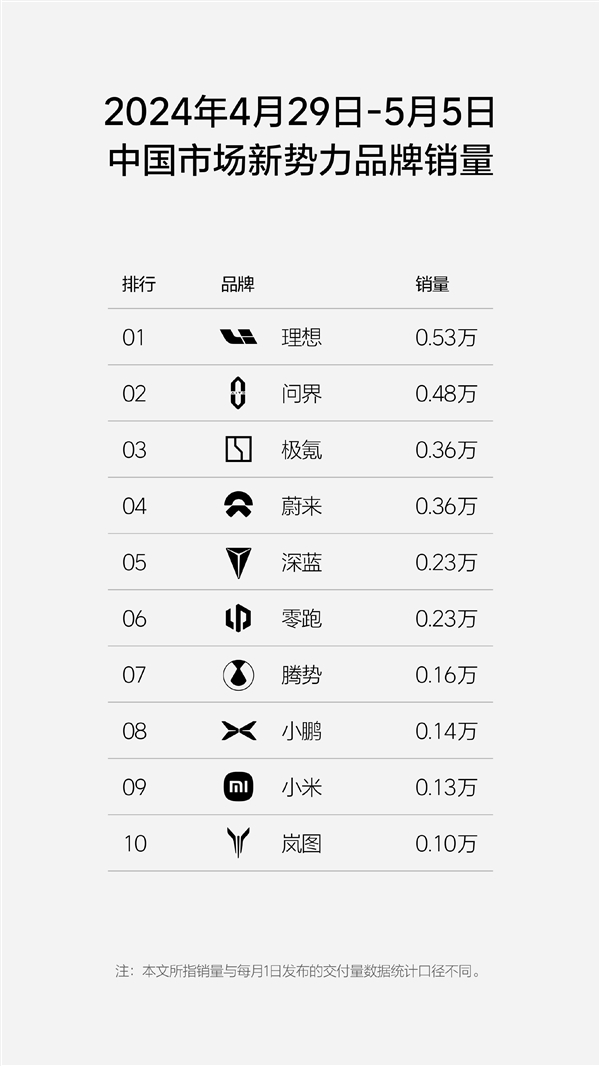 理想汽車周銷量榜單回來了：0.53萬輛位居新勢力第一