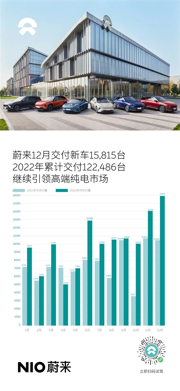 蔚來2022年累計交付新車122486輛 明年目標(biāo)超雷克薩斯