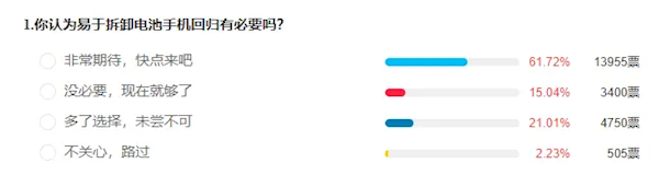 手機(jī)易拆卸電池或回歸 近六成網(wǎng)友：深惡痛絕