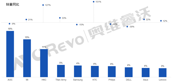 中國顯示器2023年線上銷量TOP10出爐：小米第二 狂追第一