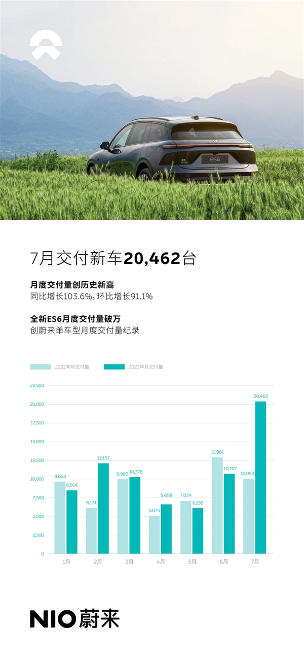 蔚來站起來了！7月交付20462輛創(chuàng)史上新高 同比暴漲超100%