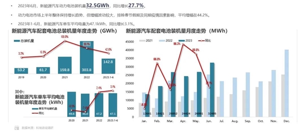 中國新能源汽車平均電量出爐：商用車磷酸鐵鋰電芯將三元鋰屠戮殆盡