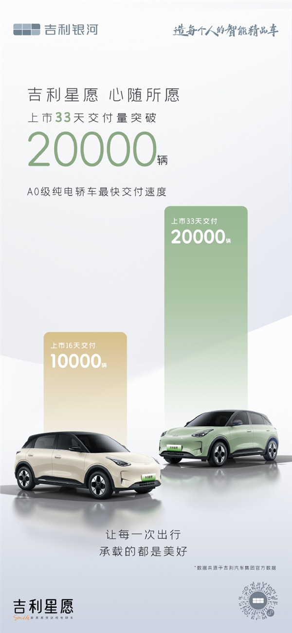 刷新A0級純電轎車交付記錄！吉利星愿上市33天交付突破20000+臺