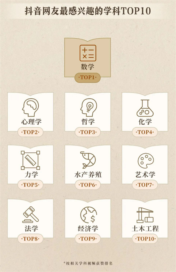 抖音上最受歡迎的10門課出現(xiàn)了：數(shù)學(xué)排第一