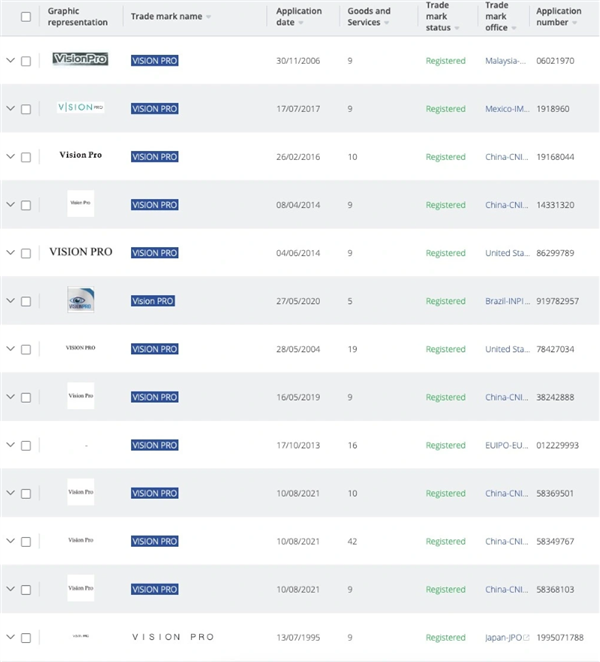 Vision Pro被華為注冊 蘋果只能求和解？全球有超58家公司提前注冊該商標(biāo)