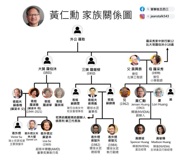英偉達(dá)黃仁勛家族圖首曝光 AMD蘇姿豐喊他表舅！玩家直呼顯卡降價(jià)更難了