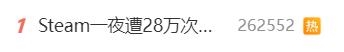 熱搜第一！Steam一夜遭28萬次攻擊：大量玩家無法登入