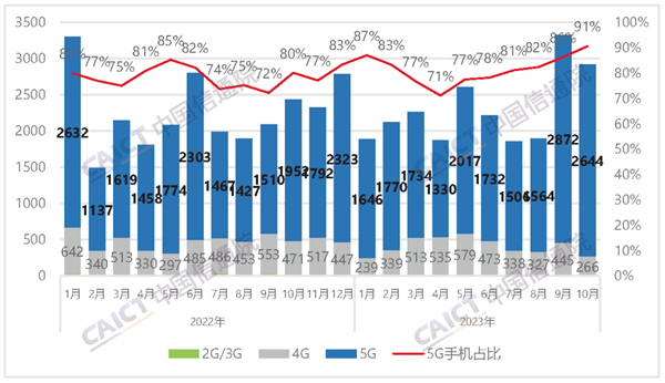 手機復(fù)蘇了！10月中國5G手機出貨量暴增35.5%