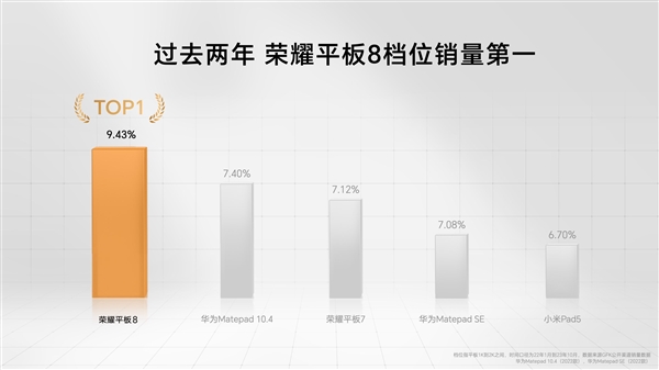 榮耀平板8發(fā)貨量突破100萬(wàn)臺(tái)：同檔位TOP1