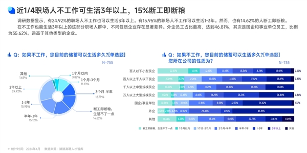 你屬于哪一種：近1/4職場人不工作可生活3年 15%斷工即斷糧