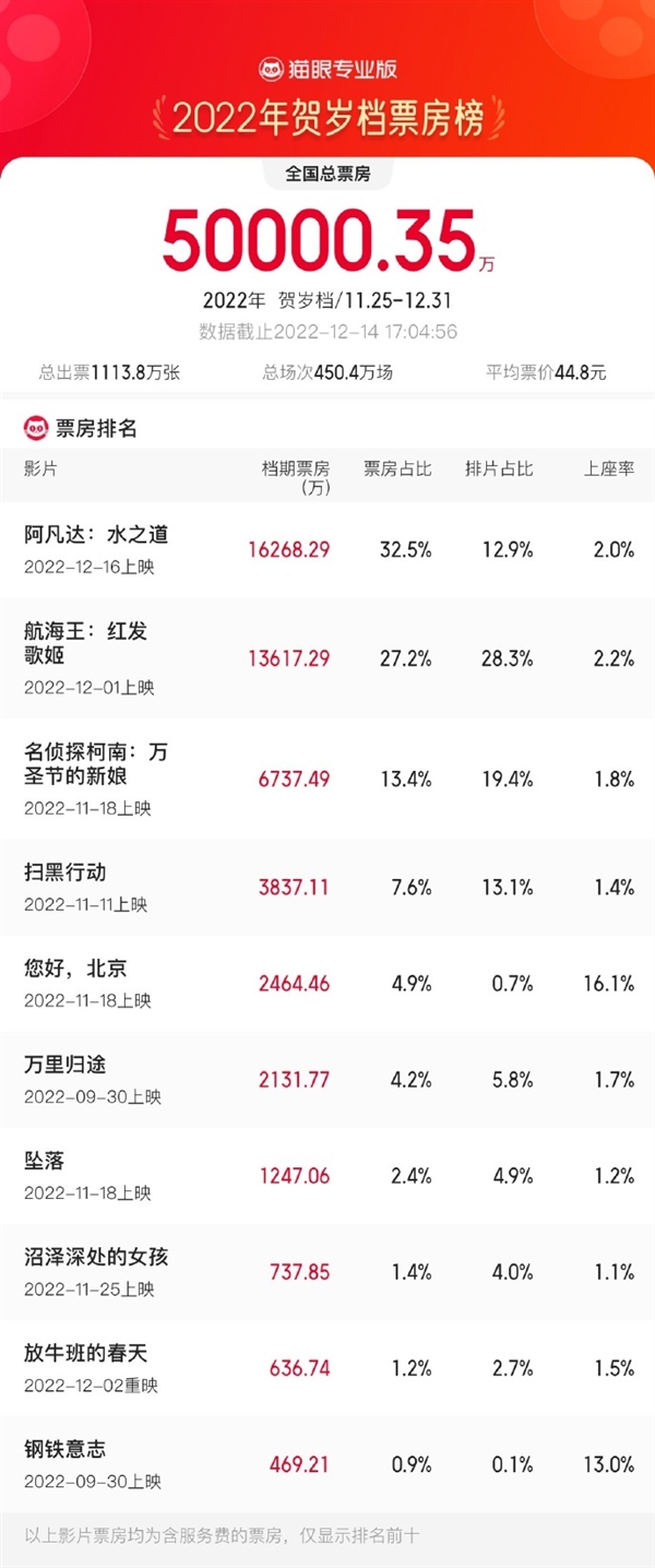 2022年賀歲檔總票房破5億！《阿凡達(dá)2》遙遙領(lǐng)先：今日搶先點(diǎn)映