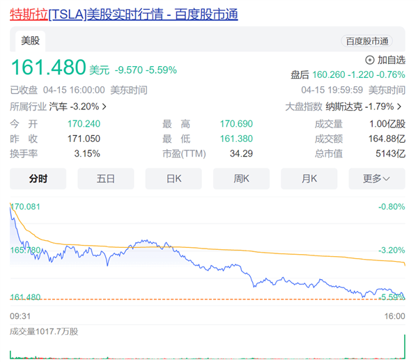 全球大裁員！特斯拉股價(jià)大跌 市值一夜蒸發(fā)掉一個(gè)長(zhǎng)城汽車(chē)