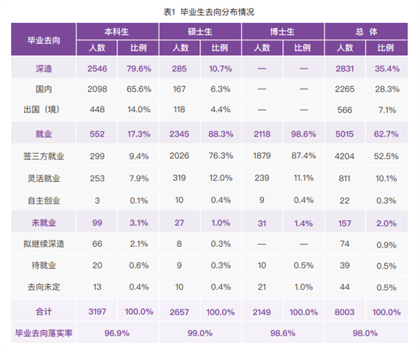 清華大學畢業(yè)生首選IT大廠：靈活就業(yè)超10% 出國深造的人上升