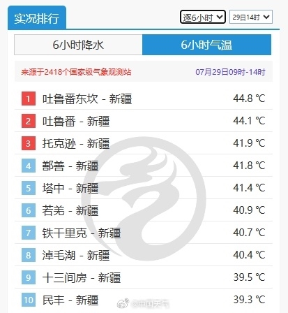 霸榜前10！最熱44.8℃ 新疆認(rèn)真熱起來就沒別地兒什么事了