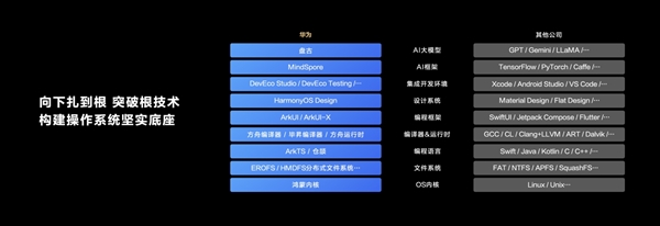 華為新鴻蒙內(nèi)核全自主研發(fā)！比Linux更流暢：結(jié)束西方主導(dǎo)歷史