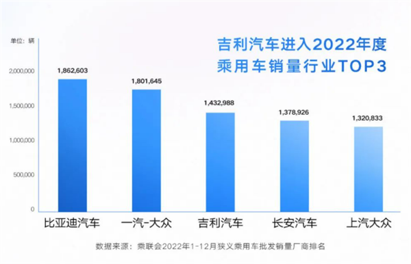 吉利CEO：不會跟風(fēng)“彩電、冰箱、按摩椅”  網(wǎng)友：建議試駕理想