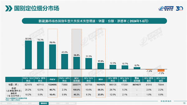 能加油才沒(méi)焦慮 插混車今年銷量暴增70% 增速是純電車4倍