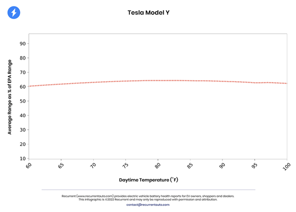 “電動爹”名不虛傳！電動汽車什么溫度下續(xù)航最長 實測結(jié)果顛覆認(rèn)知