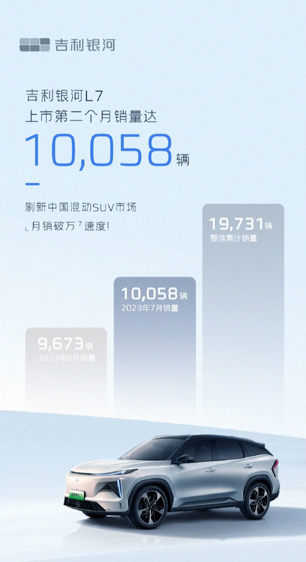 比亞迪宋Plus DM-i最強(qiáng)國(guó)產(chǎn)對(duì)手！吉利銀河L7汽車上市次月 銷量破萬(wàn)