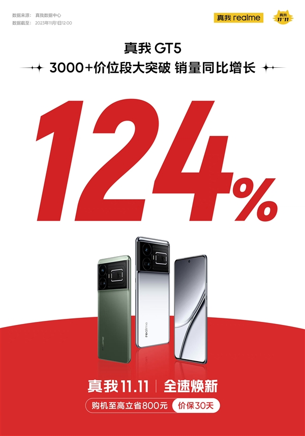 24+1TB賣3499元！真我GT5被低估了：雙11銷量同比增長124%
