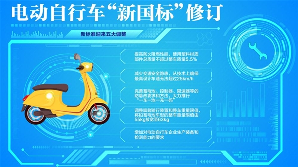 開始執(zhí)行！無有效認(rèn)證證書電動自行車不能上牌、上路：限速25公里每小時等