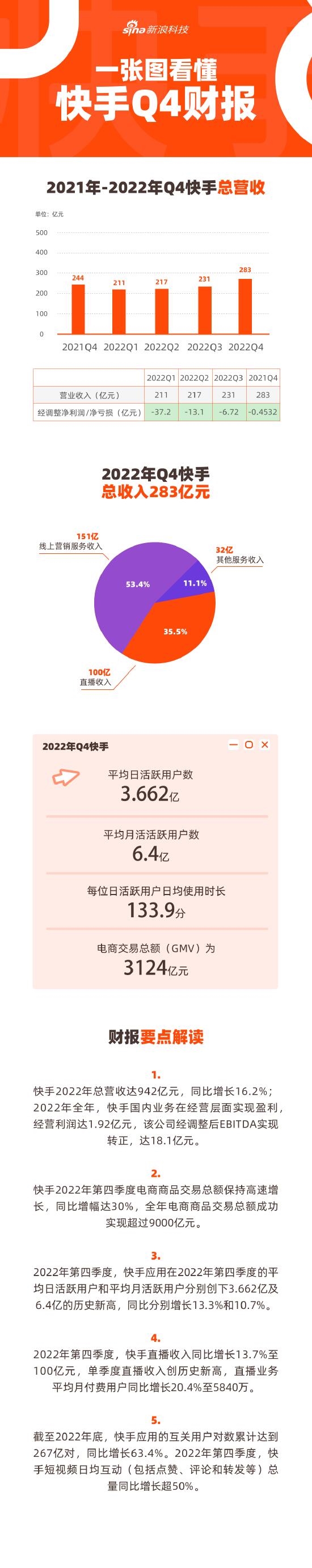 快手月活躍用戶突破6億 2022年廣告賺了490億