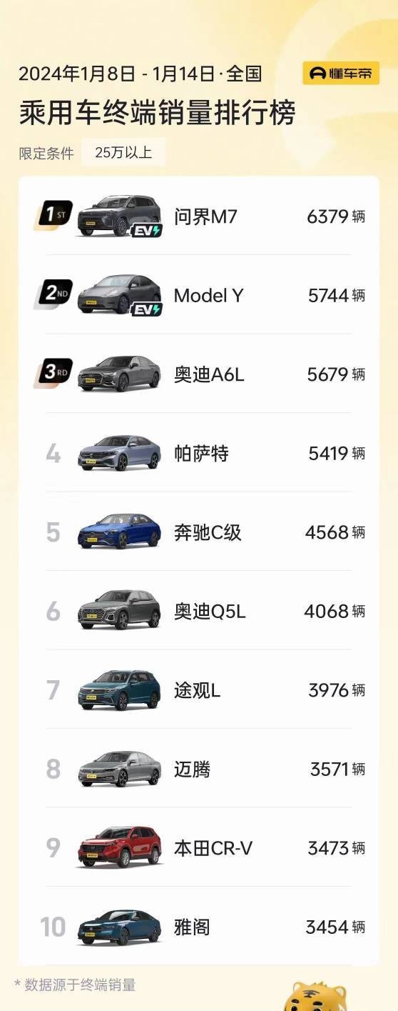 余承東：?jiǎn)柦缧翸7上市4個(gè)月大定量超13萬臺(tái)