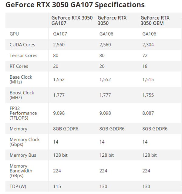 入門卡發(fā)布1年還要1799元起！RTX 3050偷偷變“心”：功耗節(jié)省15W