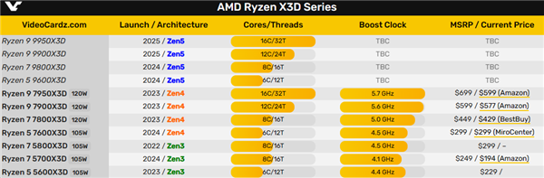 AMD 3D緩存神U鼻祖！銳龍7 5800X3D徹底退市 7800X3D瘋狂漲價