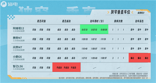 自動泊車五車大橫評：比亞迪比遙遙領(lǐng)先還強 智己從頭弱到尾