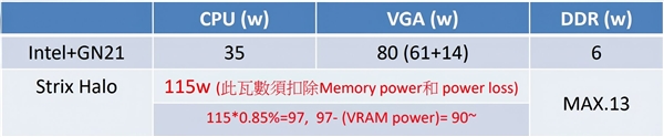 GPU真能打移動版RTX4070 80W！AMD Strix Halo內(nèi)核面積曝光