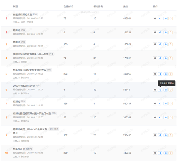 2023年上半年微博熱搜爆了167次！蘋果、特斯拉成行業(yè)流量王