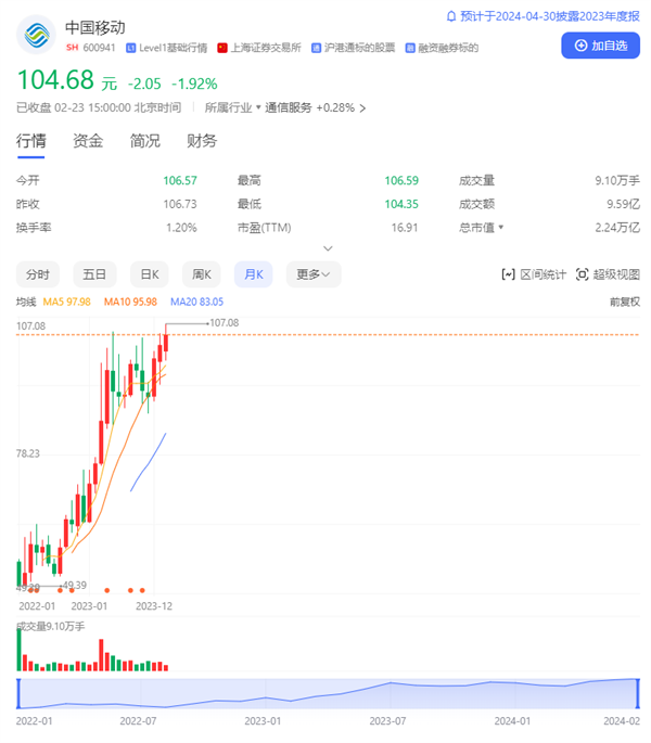 A股股王！全球第一大運(yùn)營商 中國移動股價創(chuàng)歷史新高