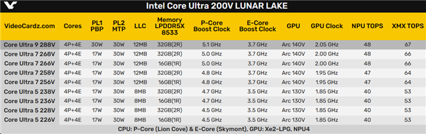 Intel酷睿Ultra 200V Lunar Lake發(fā)布時(shí)間官宣！還得一個(gè)多月