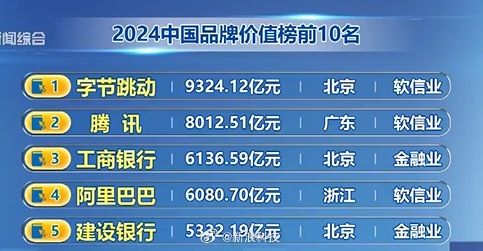 2024中國品牌價值榜發(fā)布：字節(jié)跳動、騰訊、工商銀行位列前三