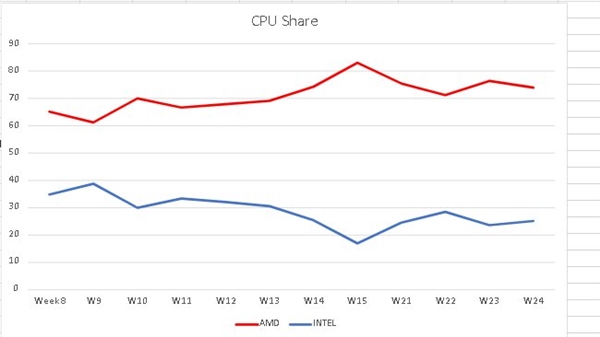 德國(guó)MindFactory：AMD銷量三倍碾壓Intel！3D緩存賣瘋了