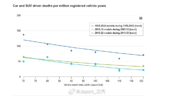 你贊同嗎！報(bào)告：汽車越大越重 死亡率越低