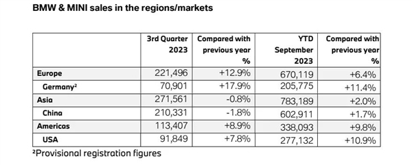 中國(guó)人今年已狂買(mǎi)60萬(wàn)輛寶馬 占全球1/3