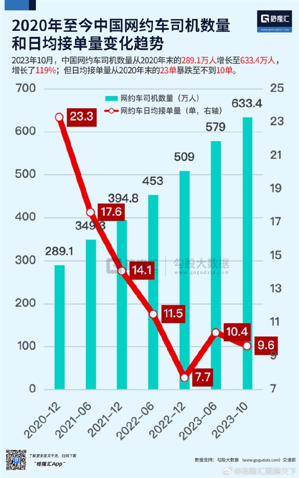 中國(guó)網(wǎng)約車司機(jī)3年翻倍 日均接單量暴跌至不到10單