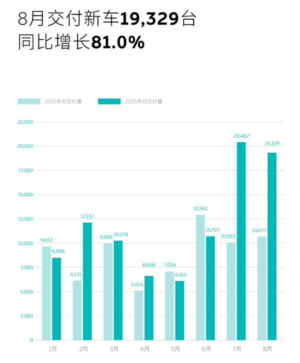 蔚來站起來了！8月交付新車19329臺(tái) 同比暴漲超8成