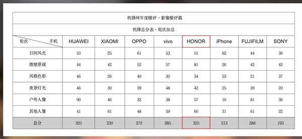 榮耀Magic 6 Pro奪得機(jī)鋒年度影像大橫評(píng)榜首 姜海榮：輿論沒贏過盲評(píng)沒輸過