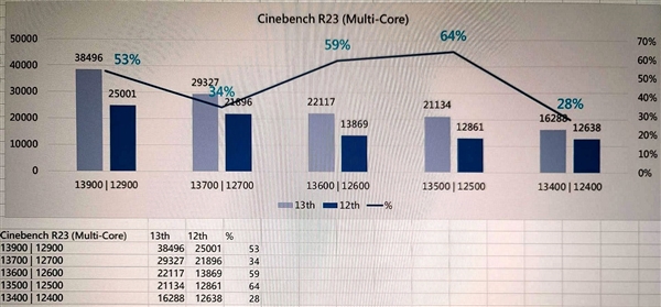 Intel 13代酷睿非K新品爆發(fā)：性能飛升多達(dá)64％！
