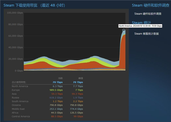 70Tbps！《黑神話：悟空》預(yù)載Steam下載帶寬飆升：超越《賽博朋克2077》